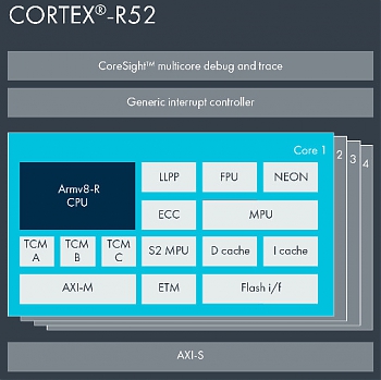 Denso      ARM Cortex-R52         .