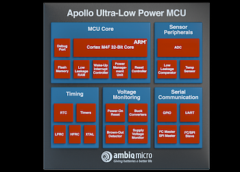 ARM- Apollo 2  -   Ambiq Micro      Fujitsu Electronics Europe (FEEU).