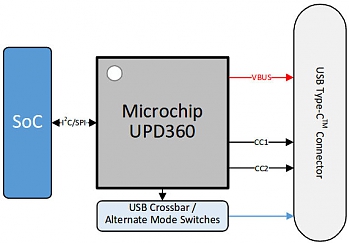    Microchip   UPD360     USB Type-C Power Delivery (PD),      USB Type-C Cable / Connector  USB Power Delivery 2.0.
