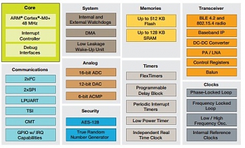 Freescale  ,     .        802.15.4 Thread  Bluetooth Smart v4.2.