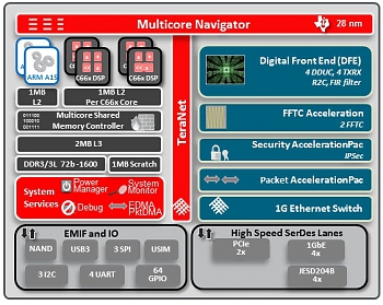 Texas Instruments ������������ ��������������� ��� 66AK2L06 � ������������ ��������������� ���������� ������������ ������ (����).