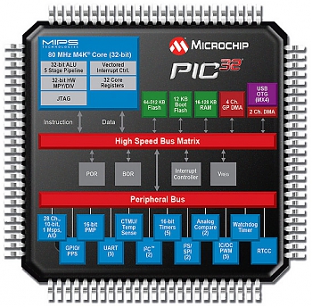 Microchip Technology ����������� ��������� ����������������� PIC32MX3/4 � ��������� ������������� (����-������/���): 64/16, 256/64 � 512/128 ��.