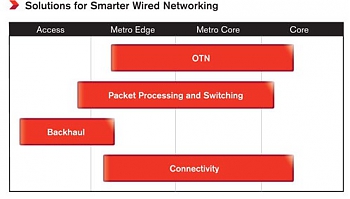 Xilinx ����������� ����� IP-����� OTN SmartCORE IP ��� ������ ��������������� ������������ Ethernet � 100G OTN, � ����� ��� �������-���������� ������������ ������ (P-OTS).