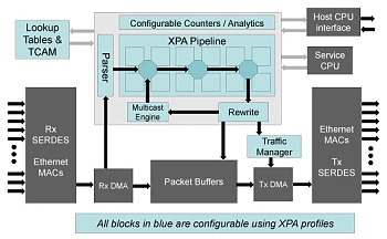 Cavium ������������ ���� ������������ XPliant Ethernet, ����������� ������� ������������ ���������� ����������� ����� ��� ��������� ��������� OpenFlow.