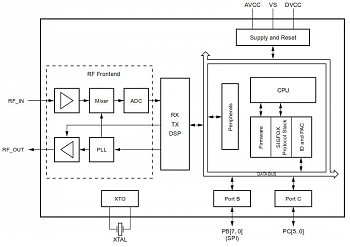 Atmel   ATA8520D    868    Sigfox,         IoT   .