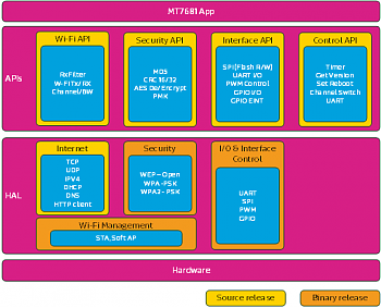 MediaTek ����������� ��������� ��� ���������� LinkIt Connect 7681, �������� � ������ MediaTek Labs.