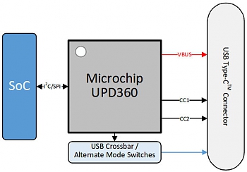 ����� ��������� �� Microchip � ��� UPD360 � �������� ������������ ����� USB Type-C Power Delivery (PD), ���������������� � ������ ��������� ������������ USB Type-C Cable / Connector � USB Power Delivery 2.0.