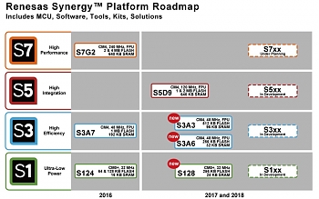 �������� Renesas Electronics ��������� ������� IoT-����������������� Synergy ������ ������������.