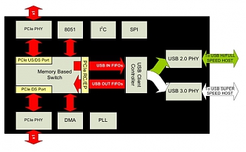 PLX ����������� ������� ��������� USB-to-PCIe, ��������������� ��� ���������� ����������� � ��������� ������� SSD ����������� ������ � ����������� PCIe.