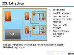 Mentor Graphics ������������ ������ ������������� �������� ��� ���������� IP-������ �� ������ ���� Tessent IJTAG � ���������� ASSET InterTech ScanWorks, ���������� ����������� ��� ������ � �����, ��������� ������ � ��������� ������� � ������������ �� ���������� IJTAG.