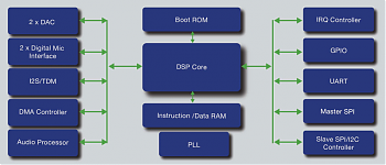 ���������� Microsemi ����������� ������� Timberwolf � ��������� � DSP-������������, ��������������� ��� ��������� ����� ������ ���������������� ��������� ������.