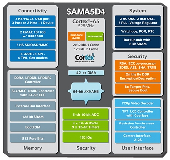 Atmel ����������� ����� ����������� �� ���� ���� ARM Cortex A5 � �������� 528 ���, ���������������� ��� ��������������� ����� � ����������� 720p � ������ � ��������� ��������� ������.
