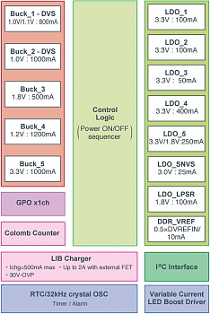  Rohm          i.MX 7Solo  i.MX 7Dual  NXP.