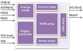 Synopsys ����������� IP-���� ����������������� (NVM) ������ � ������������ ����������� (FTP) ��� ������� DesignWare AEON ��� 180-�� ���������� TowerJazz SL.