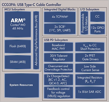Фирма Cypress Semiconductor анонсировала выпуск контроллера USB-C с поддержкой стандарта PD 3.0 и протоколов PPS, а также QC 4.0. Фирма Cypress Semiconductor анонсировала выпуск контроллера USB-C с поддержкой стандарта PD 3.0 и протоколов PPS, а также QC 4.0.