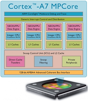 ���������� United Microelectronics (UMC) ����������� ��� �� ���� 28-�� ���� ARM Cortex-A7 MPCore, � ������� ����������� �����������, ������������� ��������� Cadence.