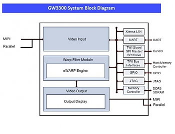 �������� GEO Semiconductor ����������� ��������������� �������������� ���������� GW3300 � GW3400.