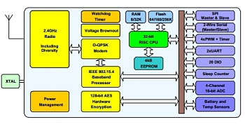 �������� NXP Semiconductors ��������� ������� ���������� �������, ���������� �� ���������������� JN5168 �� ����������� ������������������ � ������������� ������������.