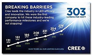 �������� Cree �������� � ���, ��� ��� ������ ���������� ����� ������������� (�������� ������) ����������� � 300 ��/��.