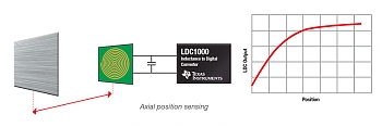 ������� �������� Texas Instruments (TI) ����������� ������ � �������������� �������� ��������������� ������������� (LDC)