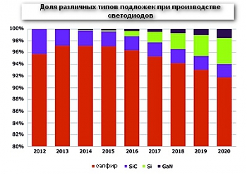 ���������� ������� ������ �� ������� (GaN-on-Si) ����������� � �������� ��������� ������������ ��� ������������ ������� ������������ ����������� �����������.