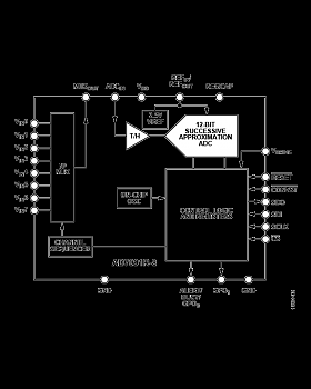 Analog Devices ������������ ��� 12-������ ���, ��������� ��� ��������� ������������������� ������������� � ������������ ������������.