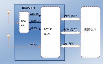 RDA Microelectronics ������������ �������� ������������ ���������������� WiFi ���� RDA5991, ����������� ������������ ���������� Bluetooth, FM � 802.11b/g/n.