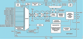 Analog Devices ������������� 24-��������� �����-������ ��������������� � ������ ����������� ����������, ������� �� 8 �������.