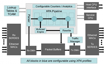 Cavium ������������ ���� ������������ XPliant Ethernet, ����������� ������� ������������ ���������� ����������� ����� ��� ��������� ��������� OpenFlow.