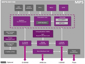     Microchip   MIPS M5150  Warrior M  Imagination.