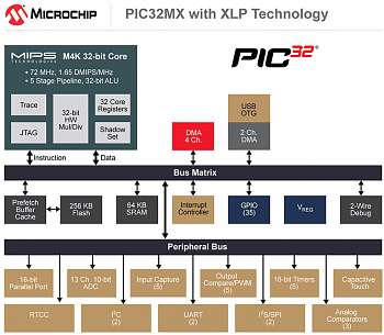 ����� Microchip �������� � ���� ����������� ��������� ����� PIC32MX1/2 XLP.