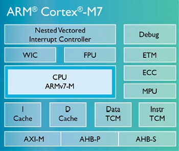 ���������������� ������ ��������� � ����� ARM Cortex-M7 ������� ����� ������� ������������������ �� ����������� � �������� ��������� �������� � ��������� � ����������� ��������� �� ���� Cortex-M.