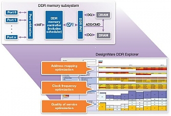 Synopsys ����������� ���������� DDR Explorer, ����������� ��������������� ������ �������������� ��������������, ����������������� � ��������� ����������� ������ uMCTL2