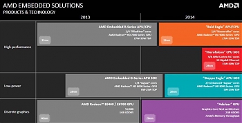������� �������� Advanced Micro Devices (AMD) �������� � ������ �� 2014 ��� ������������ ������������ ������������ ����������� �� ������ ����������� ARM.