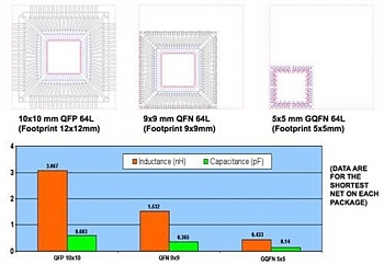 ������� UTAC ���������� ���������� �������������� GQFN (grid array flat no-lead), �������������� ���������� �������������� �� ��������� � ������������� ��������� QFN � QFP � ����������� �������� ���������� �������� ����������� �� 40 � 60 %.