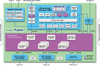 Microsemi �������� �������������� ������������ ����� ����������� ���� SmartFusion2 � IGLOO2 �����������, ����������� ��������� ������������� ������� (PUF) �� �������� �������� Intrinsic-ID B.V