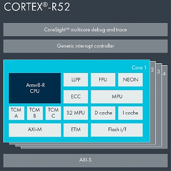 Denso ������������� �������� �� ������������� ���� ARM Cortex-R52 � �������� ��������������� �������� � ���������� ���������� ������������� ����������.