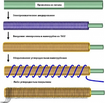 Исследователи из университета Кейс Вестерн Резерв создали гибкие проволочные микросуперконденсаторы, которые могут быть вплетены в одежду, что делает возможным их применение в сфере носимой электроники. Исследователи из университета Кейс Вестерн Резерв создали гибкие проволочные микросуперконденсаторы, которые могут быть вплетены в одежду, что делает возможным их применение в сфере носимой электроники.