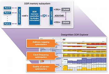 Synopsys ����������� ���������� DDR Explorer, ����������� ��������������� ������ �������������� ��������������, ����������������� � ��������� ����������� ������ uMCTL2