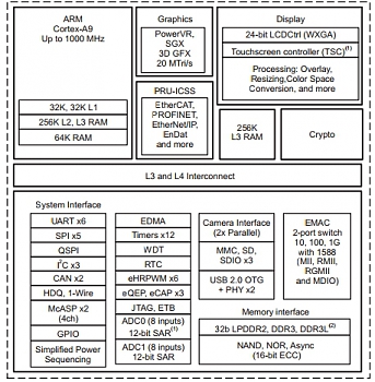 Texas Instruments ��������� ��������� ����������� Sitara AM437x, �������������� ������������ ���������, ���������� � �������, � ����� ������ ��������� ����� � ���������� ������ �� �������� �����-����.