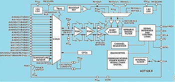 Analog Devices ������������� 24-��������� �����-������ ��������������� � ������ ����������� ����������, ������� �� 8 �������.