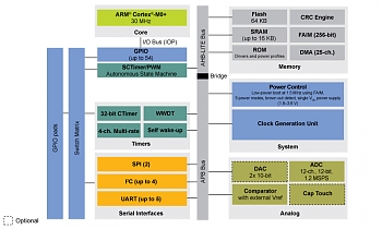 Выпустив семейство процессоров LPC84x на базе 30-МГц ядра ARM Cortex M0+, компания NXP подогревает интерес к IoT-схемам начального уровня Выпустив семейство процессоров LPC84x на базе 30-МГц ядра ARM Cortex M0+, компания NXP подогревает интерес к IoT-схемам начального уровня