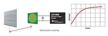 ������� �������� Texas Instruments (TI) ����������� ������ � �������������� �������� ��������������� ������������� (LDC)