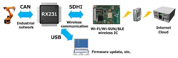 Renesas Electronics ����������� � ����� RX ����������������� ��������������� � DSP-������������ � ������ ���������� � ��������� ������� (FPU).