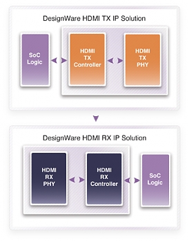 �������� Synopsys ��������� ����� IP-����� DesignWare HDMI 2.0 TX/RX, ���������� ����������, ���������� ����������� ������ � ������� ��������� ��� �� Linux ��� ��������� ���������� � ��������� ������ ������� �� �����.