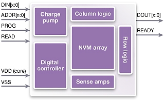 Synopsys ����������� IP-���� ����������������� (NVM) ������ � ������������ ����������� (FTP) ��� ������� DesignWare AEON ��� 180-�� ���������� TowerJazz SL.