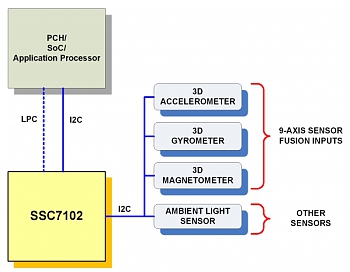 Microchip Technology ����������� ������������ ��������, �������������� ������ �������������� � ��������� ������������������.
