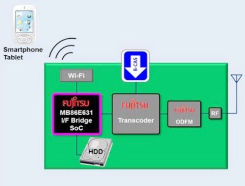 MB86E631